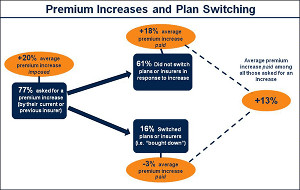 Self-Insured Premiums Jump By 20%, Triggering Warning From White House