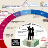 How The Average Consumer Spends His Paycheck