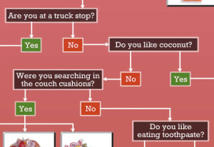 Learn What Candy To Eat With This Flowchart