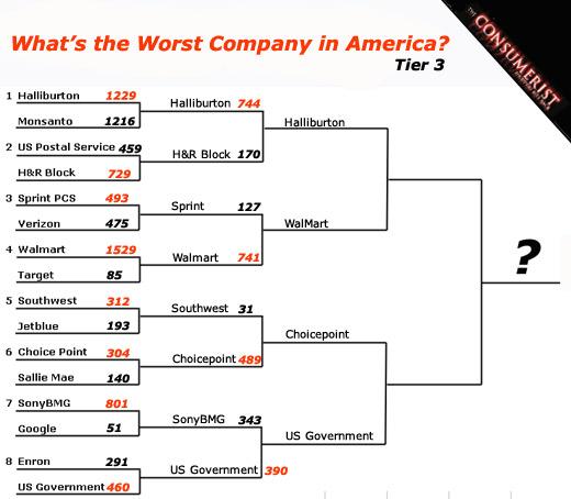 Worst Company in America? Tier 2 Results