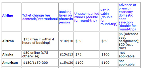 Accurately Compare Airline Fees With Handy Charts