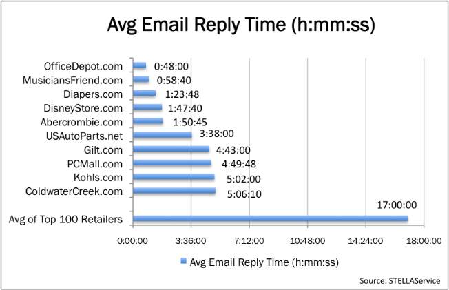 Study: At 88 Hours, CrateAndBarrel.com Takes Longest To Respond To Emails