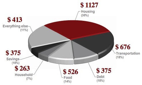 On The Money's Budget Calculator Helps Guide Your Monthly Spending