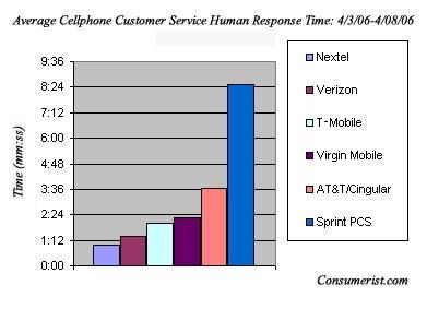 Nextel Wins as Cellphone Company With Fastest Telephone Customer Service
