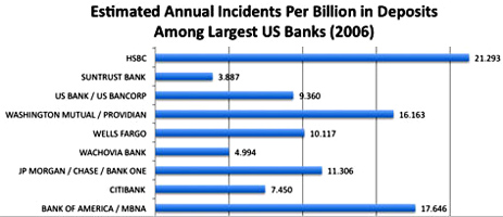 HSBC Is The Most Identity-Theft Prone Bank