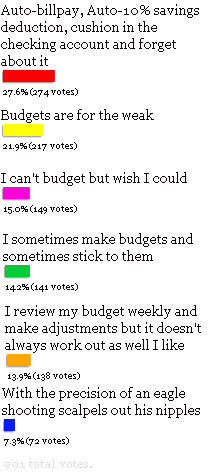 Poll Results: How Do You Budget?