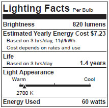 New FTC Lightbulb Labels Still Won't Explain What A Lumen Is