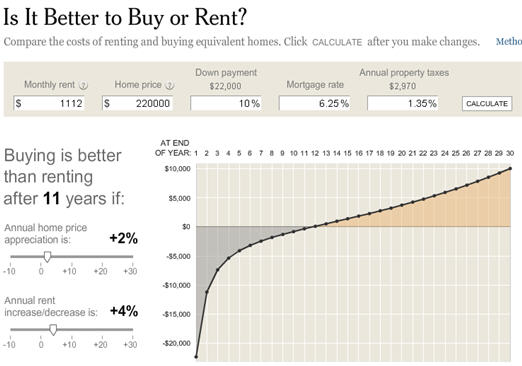 Is it Better To Buy or Rent?