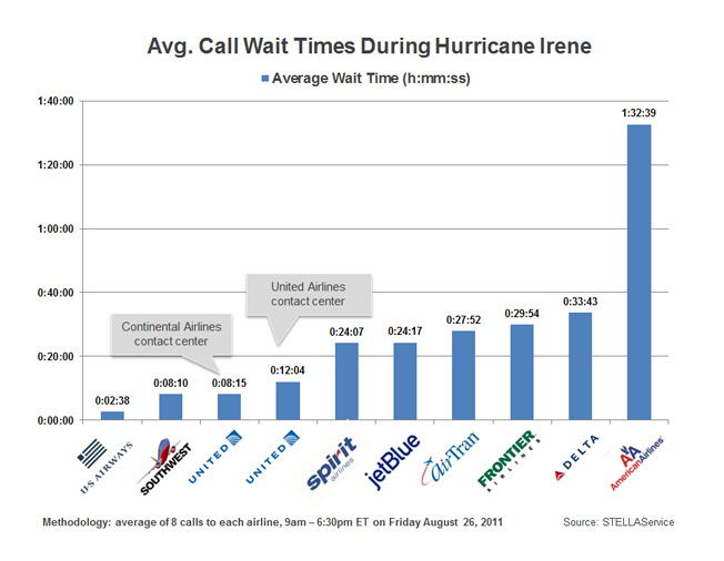 American Airlines Had Crappiest Call Wait Times During
Irene