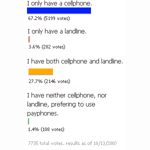 67% Of Consumerist Readers Are Cellphone Only