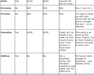 Which Airlines Give Refunds After Price Drops, And How To Get Them