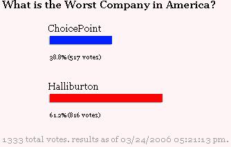 Halliburton Voted ‘Worst Company in America’ by Consumerist Readers