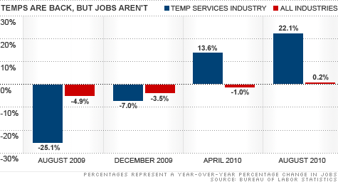 Temp Jobs Up 22% While Overall Job Market Remains Flat