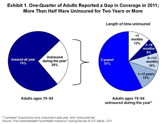 26% Of Working-Age Americans Went Without Health Insurance In 2011
