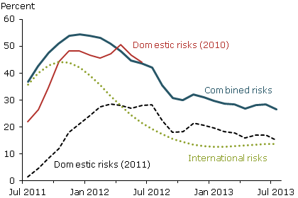 Fed Report Gives 50/50 Chance To New Recession In Early 2012