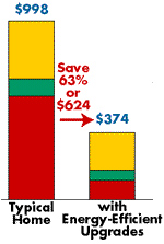 Save 50% On Utility Bills