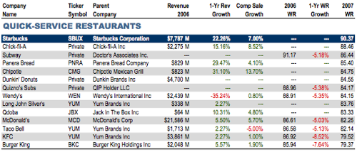 Chain Eateries Failing To Satisfy