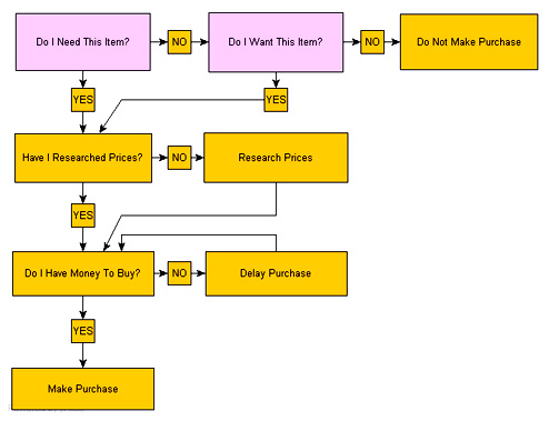 The Financial Decision Flowchart