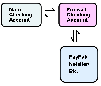 Protect Yourself Online With A Firewall Bank Account