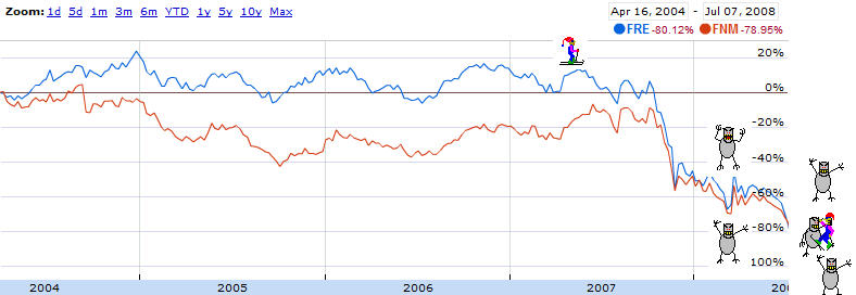 Mortgages Of The Apocalypse: Are Freddie And Fannie Going To Collapse?