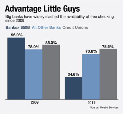 Chart: This Is How Dead Free Checking Is At Big Banks