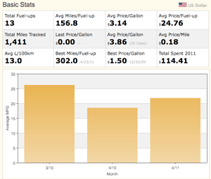 Calculate And Track Your Gas Mileage With Fuelly