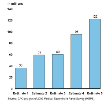 Between 36-122 Million Americans Have Pre-Existing Conditions That Would Restrict Health Insurance Coverage