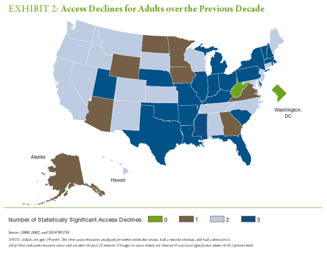 People In 49 States Saw Significant Decline In Health Care Access During Last Decade