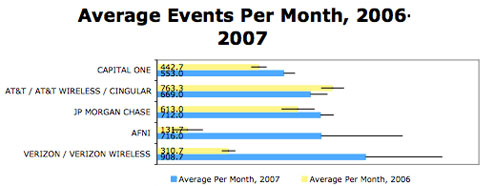 Verizon Was The Most Frequent Target For Identity Theft Scams In 2007