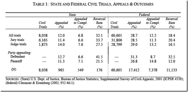 Nation's Appellate Courts To Plaintiffs: You Lose