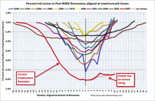 Doomgraph: This Recession's Unemployment vs Other Recessions
