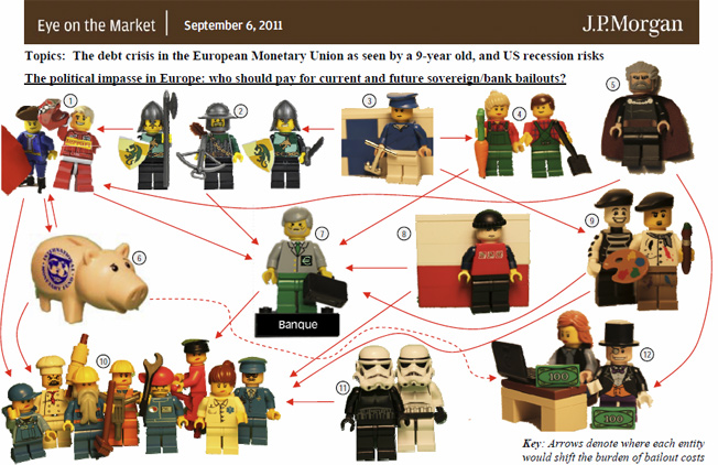 JP Morgan Explains Euro Debt Crisis With Legos. Really.