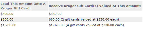 Trends: Kroger Offers You A Bonus If You Put Your Stimulus Check On A Gift Card