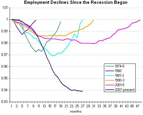 Well, This Employment Graph Is Just Terrifying