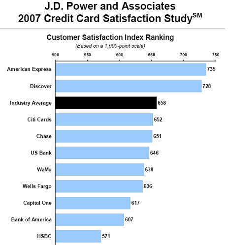 American Express Customers Are Most Satisfied, HSBC, Least