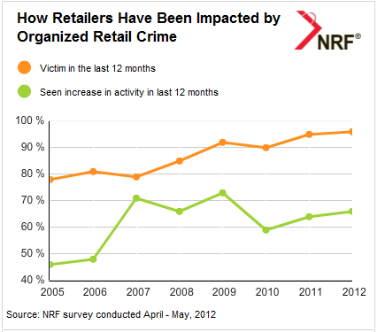 Organized Retail Crime Up 17% In Last Five Years