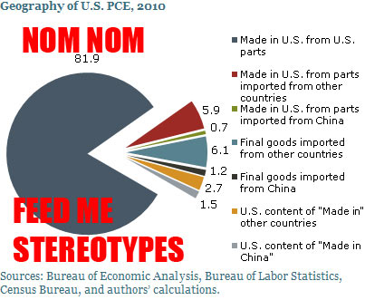 Only 1.2% Of American Spending Actually Ends Up In
China