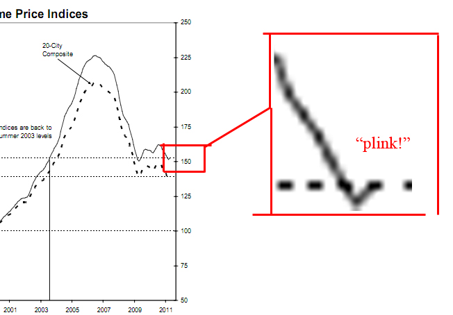 Here's What The .7% Rise In Home Prices Rise Actually Looks Like