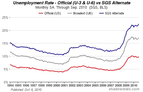 The Real Underemployment Figure Is 22.5%
