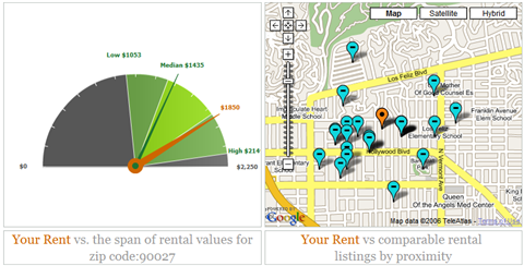 Compare Rents In Your Area With Rentometer