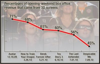 Is The 3D Movie Fad Over Yet?