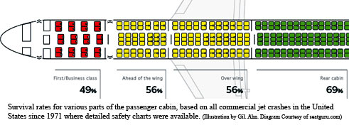 You're Less Likely To Die In A Plane Crash If You Sit In The Back