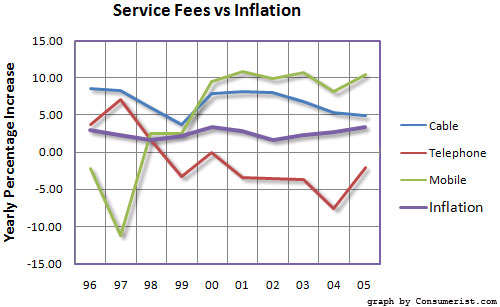 Cellphone, Telephone, And Cable Costs Versus Inflation '96-'05