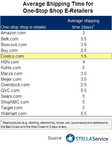 Walmart.com Has Slowest Shipping, Costco.com Has
Fastest