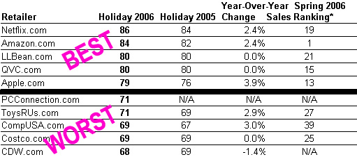 Holiday Shopper Survey: Netflix Top, CDW Bottom