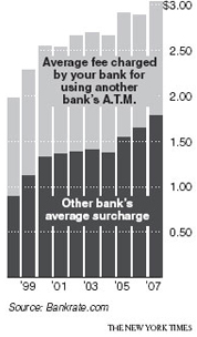 ATM Fees Slink Upwards