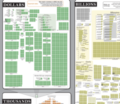 Mind-Boggling Money Chart Maps Out Where It's Spent, Who's Got It And Much More