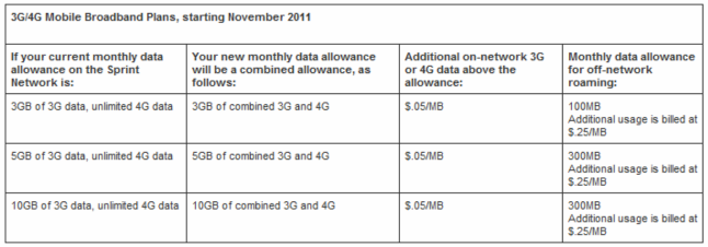 Sprint Nixes Unlimited 4G For Mobile Broadband & Hotspot Users