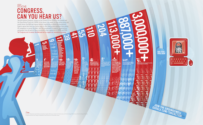 Google Breaks Down SOPA Opposition By The Numbers