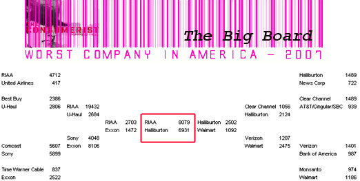 Worst Company In America 2007: The Final Big Board
